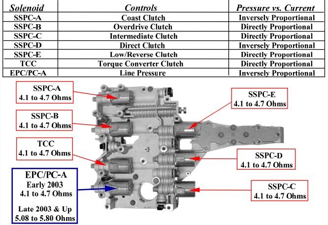 2004 Ford f250 can't shift into gear #6