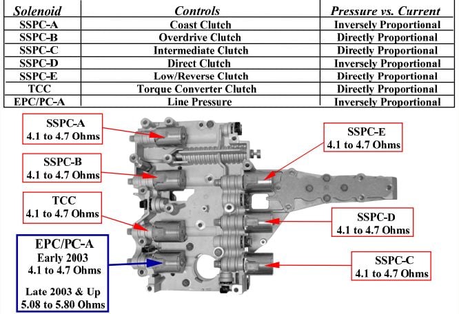 96 ford f250 transmission shifts hard