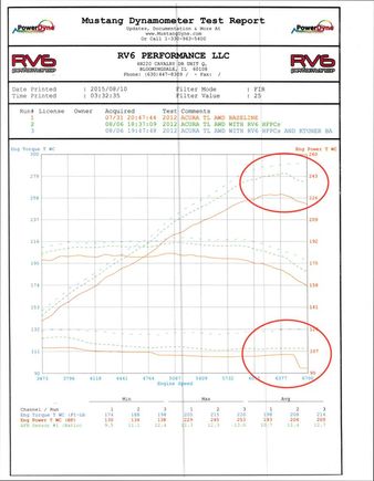 I'm seeing 253whp with the HFC and Ktune..