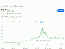 Moderna Stocks