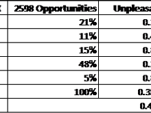 Personal Test Results. Unpleasant interactions were typically honks and yells with dangerous interactions being close passes. I did not have to take evasive action during this test.