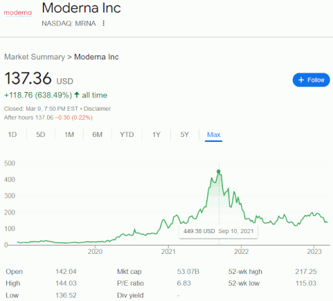 Moderna Stocks