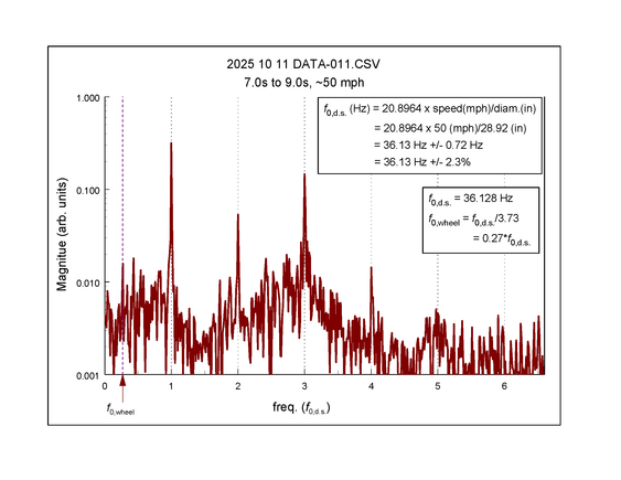 The frequency of the vibrations. The frequencies are in terms of the expected frequency of vibration of the driveshaft. The main peaks line up with these indicating that the vibrations are not with the wheels.