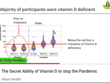 Dr Philip McMillan looks at a paper on the role of vitamin D in treating acute covid patients. The diagram suggests that Vit D deficiency is commonly found when testing. He cites an Ilalian non peer reviewed
