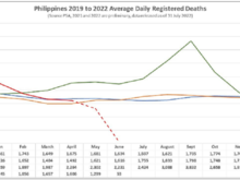 Deaths for 2019-22. Excess deaths not showing after the early months of 2022, as in 2021, as updated deaths come in. More updates needed from May to firm the red dotted portion of the line. Seems a normal deaths pattern emerging after Jan 2022.Indeed deaths should decline after the effects of covid in 2021 on the vulnerable.