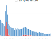 Only a slight increase in pfficial testing. Then the vast majority of infections are mild though many people have a requirement to have a test.