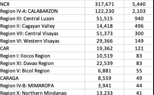 E Visayas 19, OFW 18, other Mindanao 75 