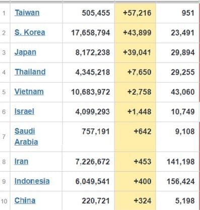 Taiwan having a bad time. Vietnam deaths look high but it has a population of nearly 100M. Its deaths per M lower than that of the Philippines. 365 vs 538.