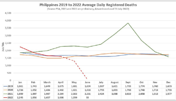 Deaths for 2019-22. Excess deaths not showing after the early months of 2022, as in 2021, as updated deaths come in. More updates needed from May to firm the red dotted portion of the line. Seems a normal deaths pattern emerging after Jan 2022.Indeed deaths should decline after the effects of covid in 2021 on the vulnerable.