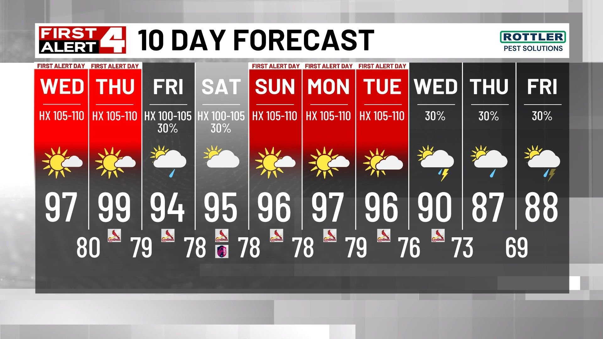Weatherman has now extended the forecast for +95� days thru next Tuesday!  Ouch!  