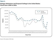 Admissions remain down?