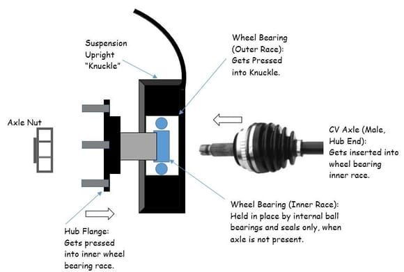 Wheel bearing, knuckle, hub and cv axle illustration.