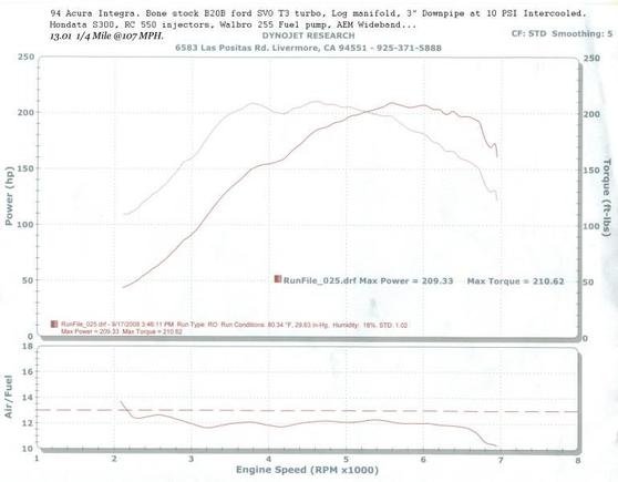 dyno sheet