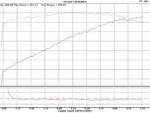 stock dyno with K&N and a few degrees timing