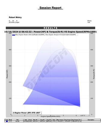 Recent dyno with JCW Pro Exhaust and sports Cat