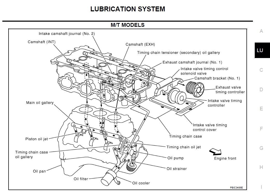 Visual oil lubrication diagram