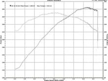 Latest NA Dyno
285/252 at the wheels