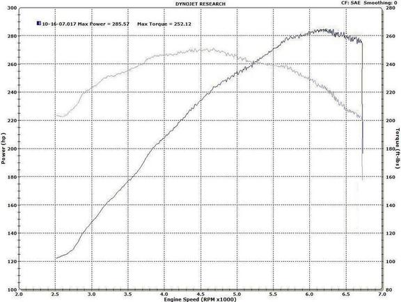 Latest NA Dyno
285/252 at the wheels