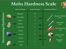Mohs Hardness Scale.