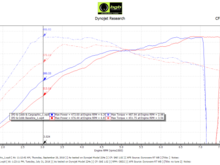 991.2 GTS Comparison (Cobb + IPD + BMC) vs. (Cobb + IPD + BMC + Cargraphic Catless Bypass Pipe)