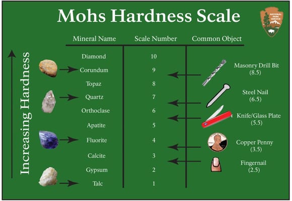 Mohs Hardness Scale.