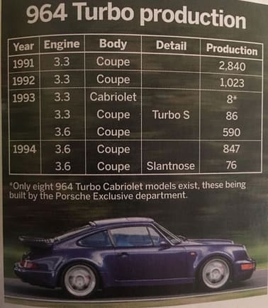 Actually production figures of the Porsche 964 Turbo. Numbers speak for themselves on the sub models.
