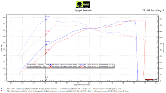 991.2 GTS Comparison (Cobb + IPD + BMC) vs. (Cobb + IPD + BMC + Cargraphic Catless Bypass Pipe)