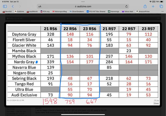 RS6 Avant production by color for USA 2021, 2022, 2023