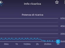 Public charge point Type 2: 
Charging session graph with high Power peak at start. 