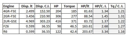 Liters To Cubic Inches Engine Chart