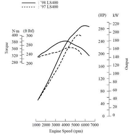 Found this published torque curve comparing  1997 LS400 with 1998 LS400..

Again, not sure how thes figures are derived...but they  cannot be rear wheel horsepower....
I did not use the ECT power switch or turn off the VSC....the dyno tech just pushed on accelerator pedal.