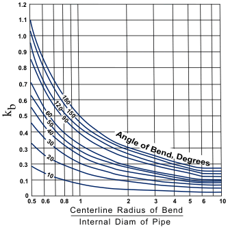 Figure 3. Bend loss coefficients for a pipe (Babcock & Wilcox Co., 1978).