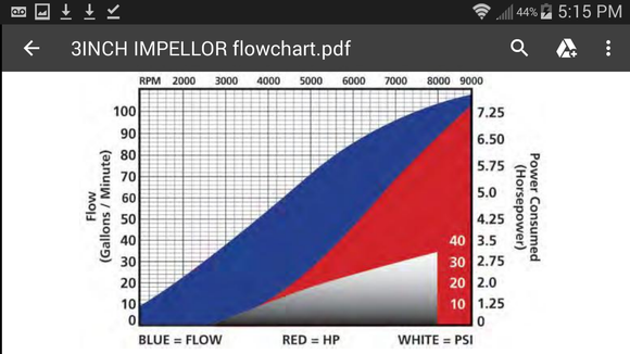 3" Impeller H.P. consumed vs. RPM.. Considerably more H.P. consumed at higher RPM vs flow