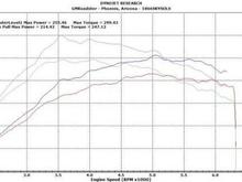 gmroadsterlevel1dyno