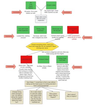 Here is a flow chart I created. 
