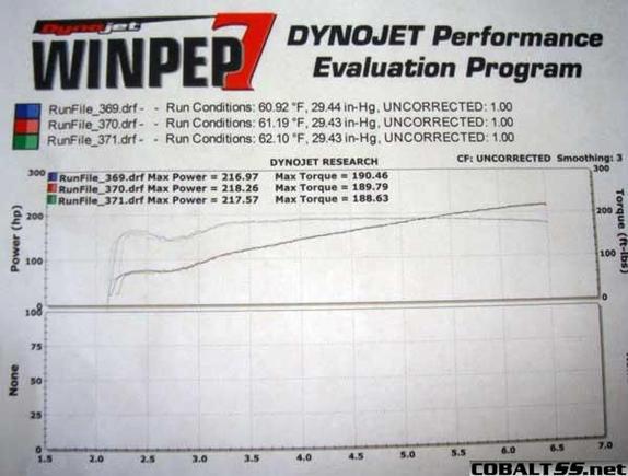 dyno