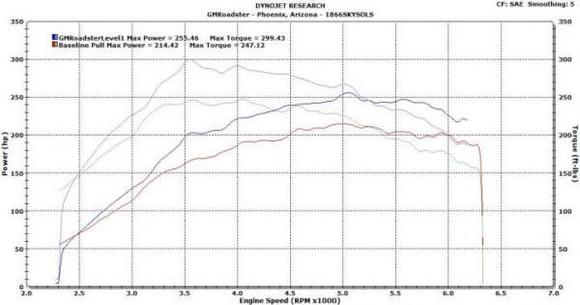 gmroadsterlevel1dyno