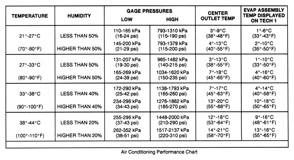 R134a Ambient Temperature Pressure Chart