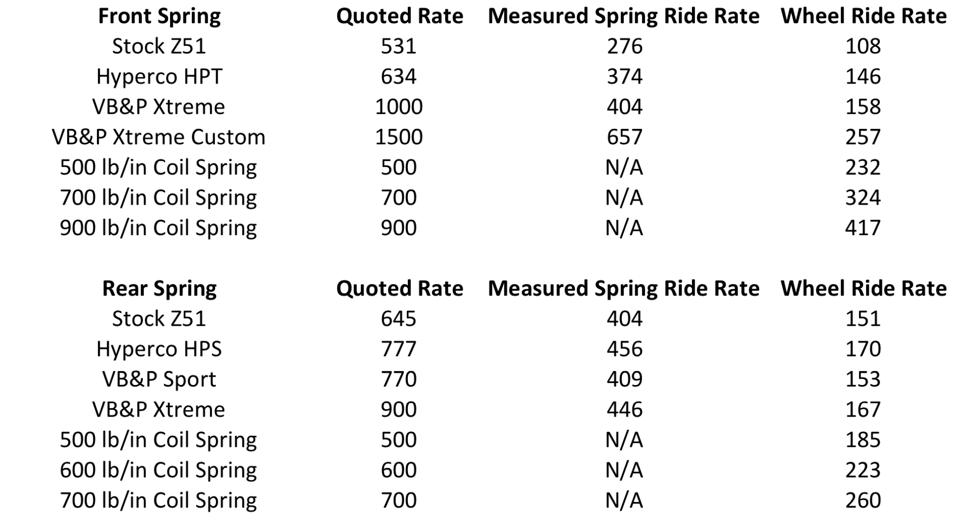 Coil Over Spring Rate Chart