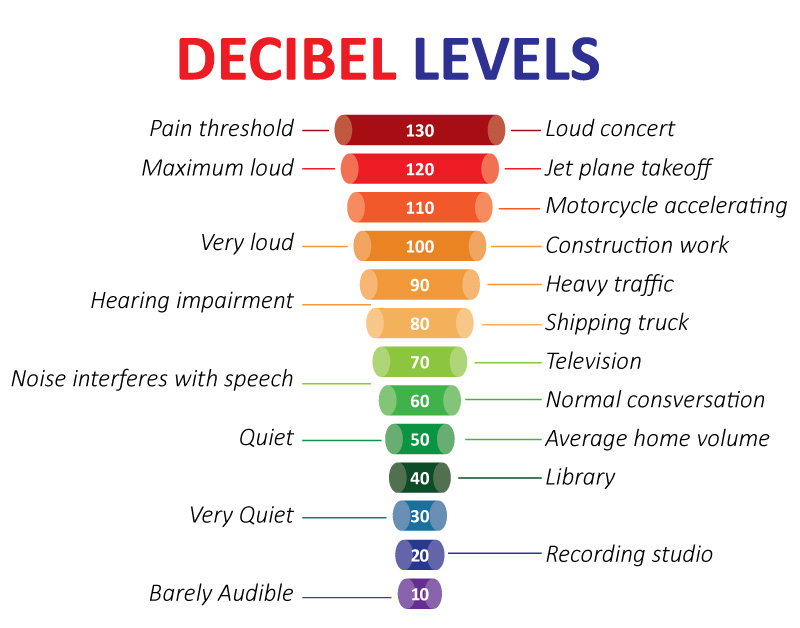 decibel rating chart for cars