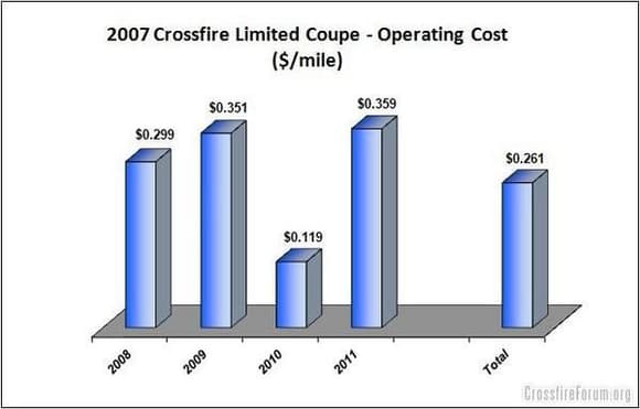 2007 XFire Results Costs1