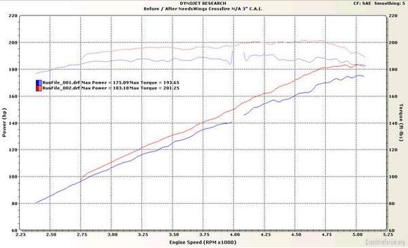 Needswings Dyno Results