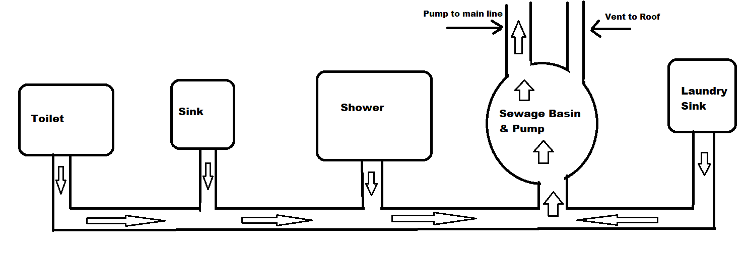 Gurgling Toilet / Sink / Shower Blockage? Sewage Basin / Pump