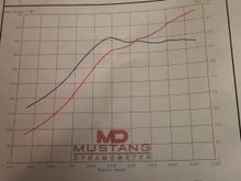 Dyno sheet of the car