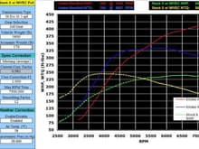 Est 425 whp (~550 Crank HP) calibrated to match the STM Mustang Dyno numbers vs a Stock Evo X with baseline Mivec tune. This was including the 30* F temp difference and the raw numbers were actually 440 whp with temp constant.
