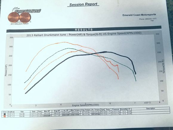 Not sure if u can ser it clear but here r some runs. Last one says.. max hp 274.6/Eng HP 215.7/Max Tq 319.1/Eng tq 366.9... im a little late on the upload.. next im planning on getting some Drag rims more pics to come hope u enjoyed it.