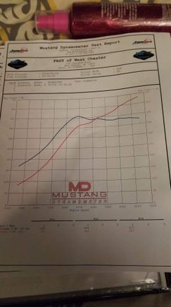 Dyno sheet of the car