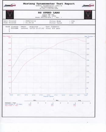 Latest dyno sheet after Meth Install
12/15/08