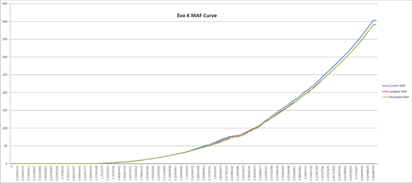 tuning my MAF/intake setup