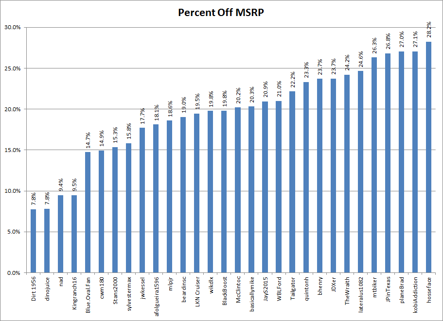 Ford Credit Interest Rates On A F150